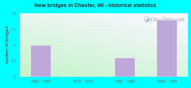 New bridges in Chester, WI - historical statistics