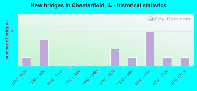 New bridges in Chesterfield, IL - historical statistics