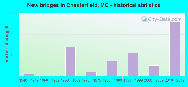 New bridges in Chesterfield, MO - historical statistics