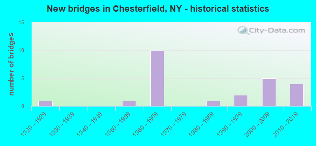 New bridges in Chesterfield, NY - historical statistics