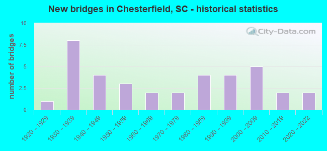 New bridges in Chesterfield, SC - historical statistics