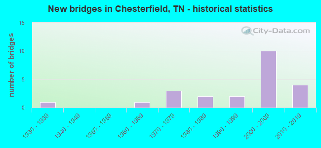 New bridges in Chesterfield, TN - historical statistics