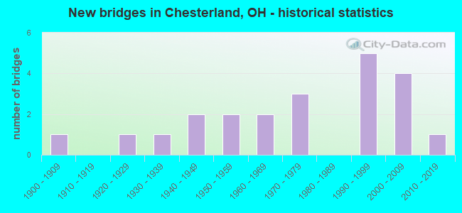 New bridges in Chesterland, OH - historical statistics