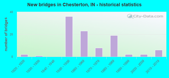New bridges in Chesterton, IN - historical statistics