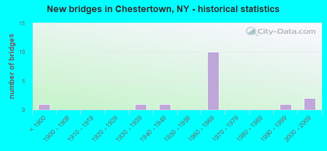 New bridges in Chestertown, NY - historical statistics