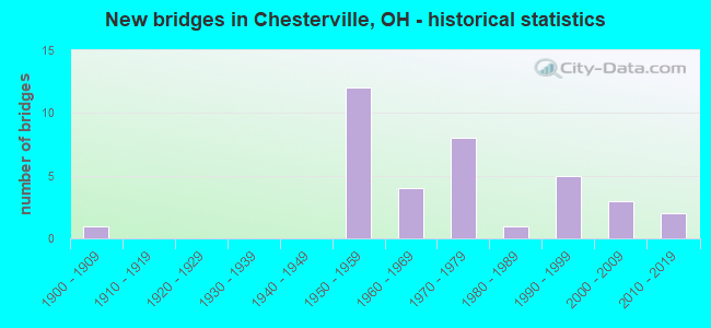 New bridges in Chesterville, OH - historical statistics