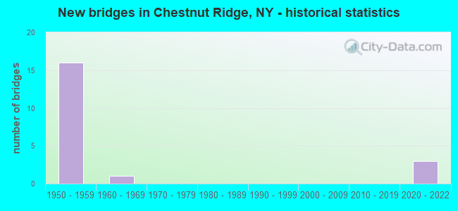 New bridges in Chestnut Ridge, NY - historical statistics