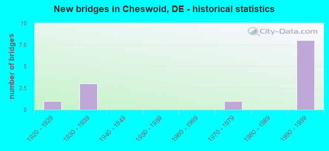 New bridges in Cheswold, DE - historical statistics