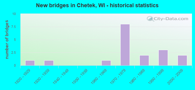 New bridges in Chetek, WI - historical statistics