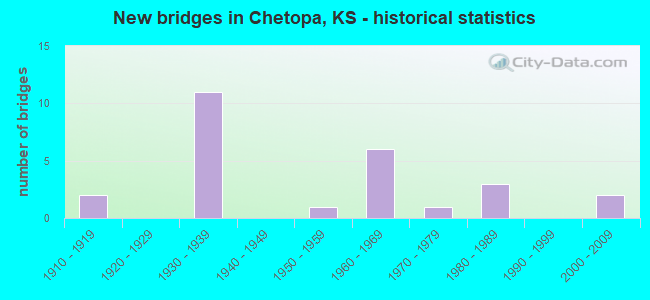 New bridges in Chetopa, KS - historical statistics