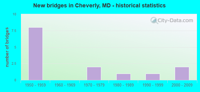 New bridges in Cheverly, MD - historical statistics