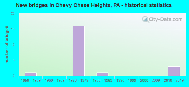 New bridges in Chevy Chase Heights, PA - historical statistics