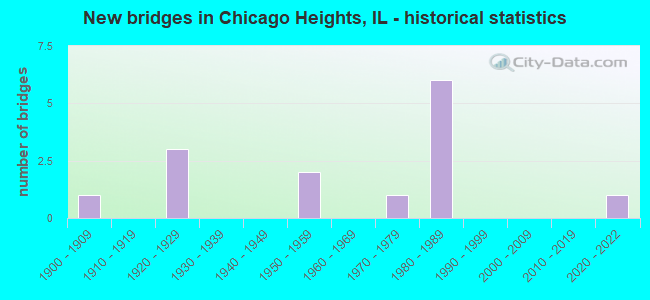 New bridges in Chicago Heights, IL - historical statistics