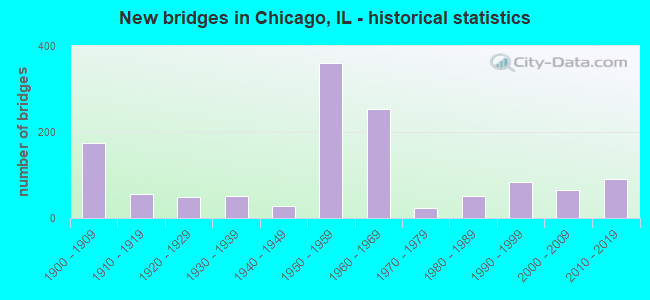 New bridges in Chicago, IL - historical statistics