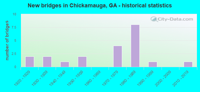 New bridges in Chickamauga, GA - historical statistics