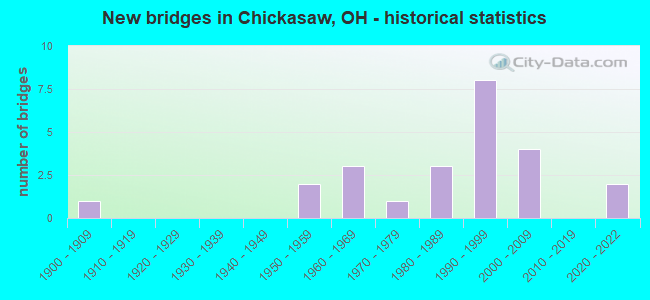 New bridges in Chickasaw, OH - historical statistics