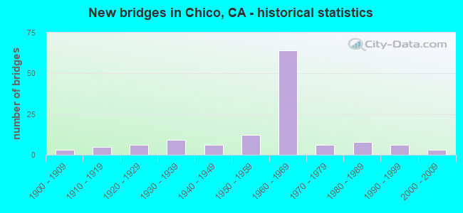New bridges in Chico, CA - historical statistics