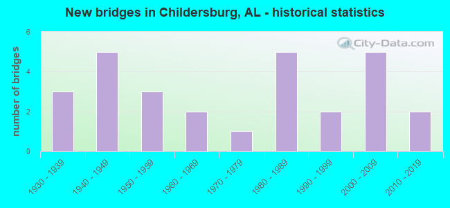 New bridges in Childersburg, AL - historical statistics