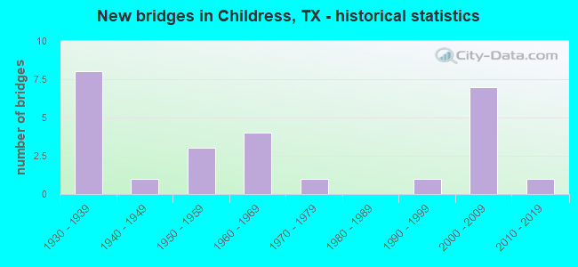 New bridges in Childress, TX - historical statistics