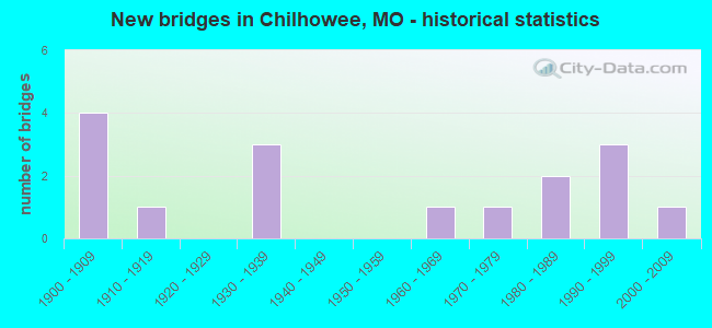 New bridges in Chilhowee, MO - historical statistics