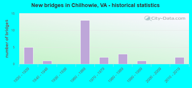 New bridges in Chilhowie, VA - historical statistics