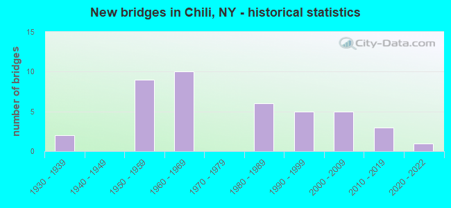 New bridges in Chili, NY - historical statistics