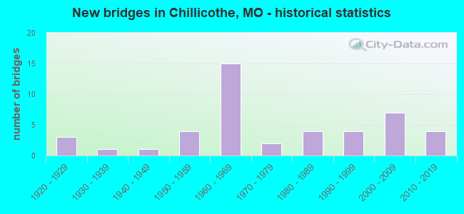 New bridges in Chillicothe, MO - historical statistics