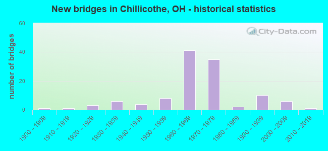 New bridges in Chillicothe, OH - historical statistics