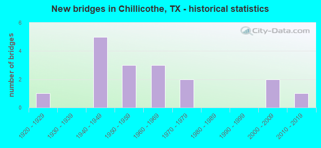 New bridges in Chillicothe, TX - historical statistics
