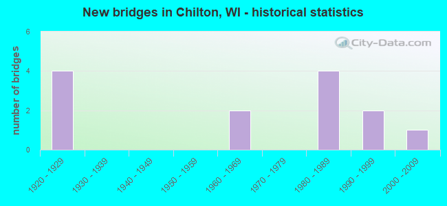 New bridges in Chilton, WI - historical statistics