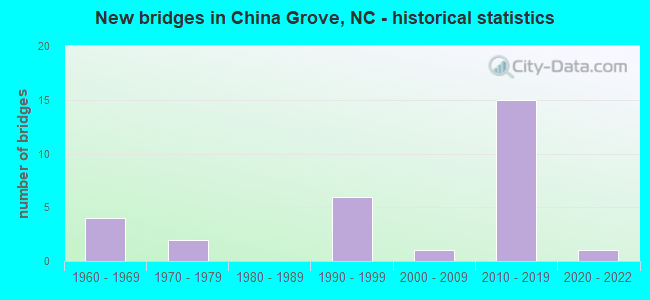 New bridges in China Grove, NC - historical statistics
