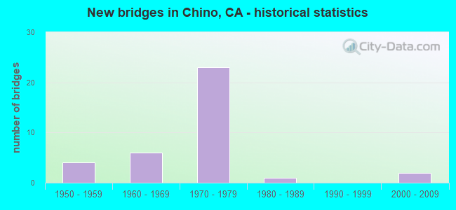 New bridges in Chino, CA - historical statistics