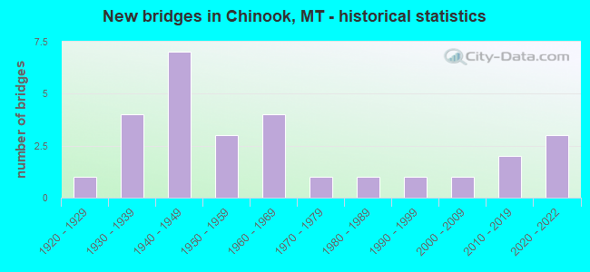 New bridges in Chinook, MT - historical statistics