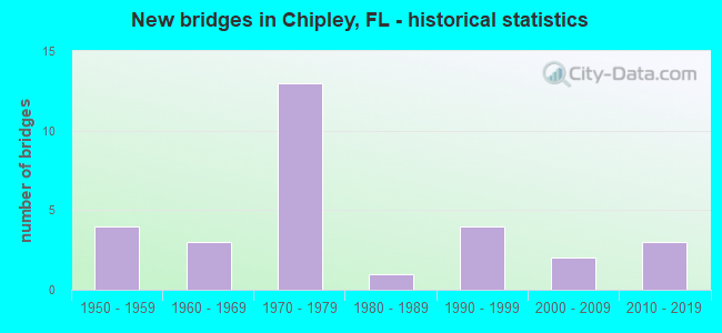New bridges in Chipley, FL - historical statistics