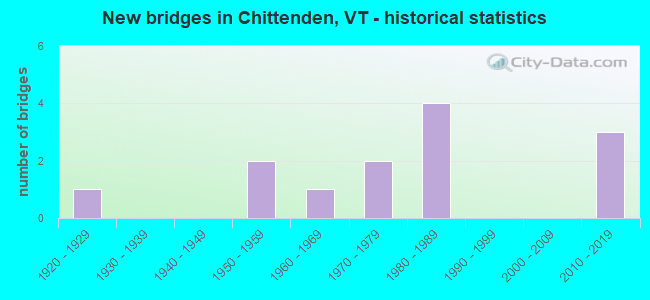 New bridges in Chittenden, VT - historical statistics