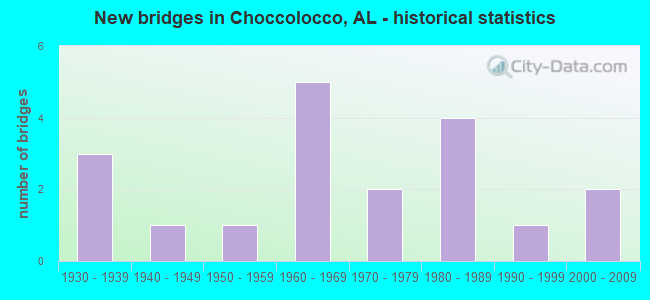 New bridges in Choccolocco, AL - historical statistics