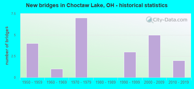 New bridges in Choctaw Lake, OH - historical statistics