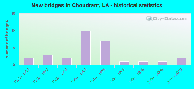 New bridges in Choudrant, LA - historical statistics