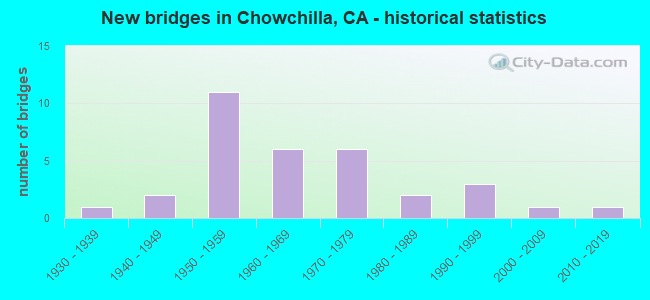 New bridges in Chowchilla, CA - historical statistics