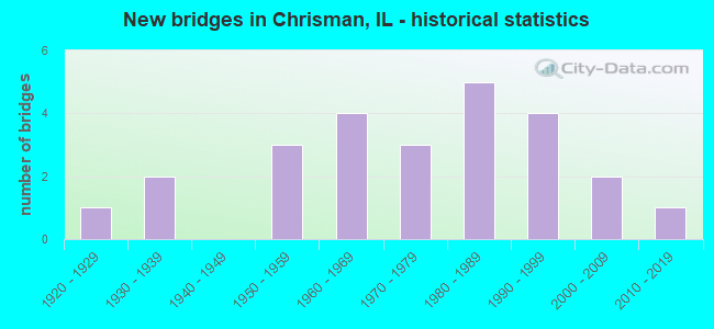 New bridges in Chrisman, IL - historical statistics
