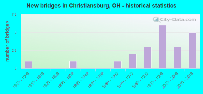 New bridges in Christiansburg, OH - historical statistics