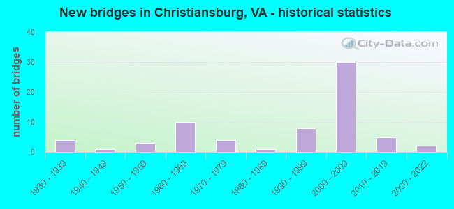 New bridges in Christiansburg, VA - historical statistics