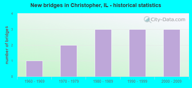 New bridges in Christopher, IL - historical statistics