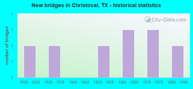 New bridges in Christoval, TX - historical statistics