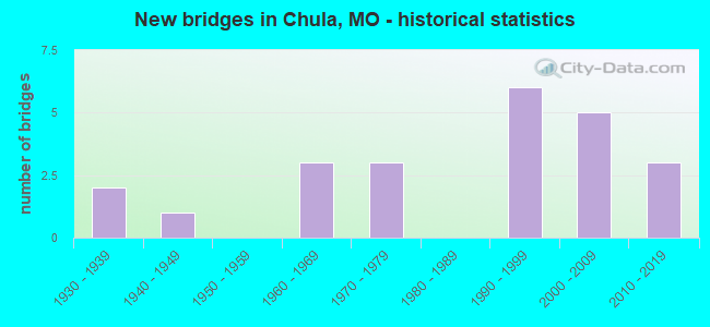New bridges in Chula, MO - historical statistics