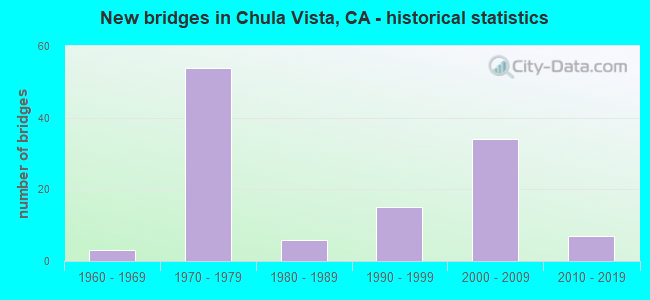 New bridges in Chula Vista, CA - historical statistics