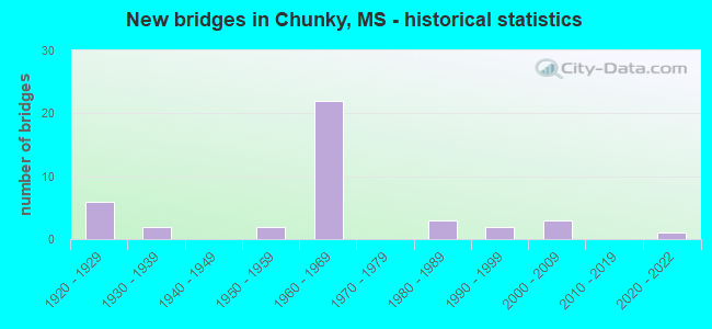 New bridges in Chunky, MS - historical statistics
