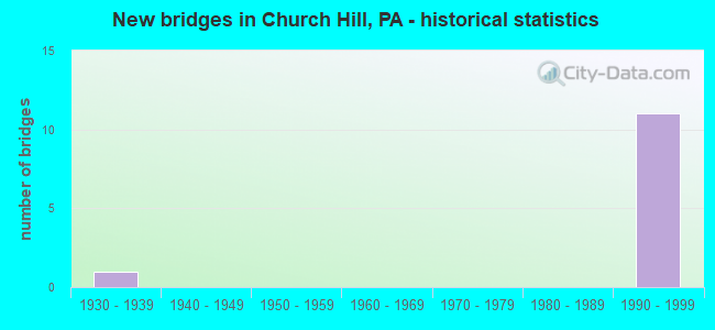 New bridges in Church Hill, PA - historical statistics