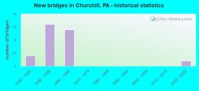 New bridges in Churchill, PA - historical statistics