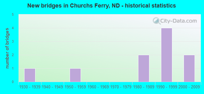 New bridges in Churchs Ferry, ND - historical statistics